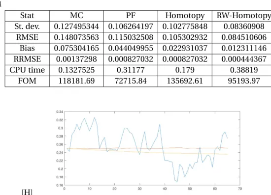 Table 1. shows that homotopy and reweighted(RW)-homotopy algorithms shows less sta- sta-tistical errors then traditional PF