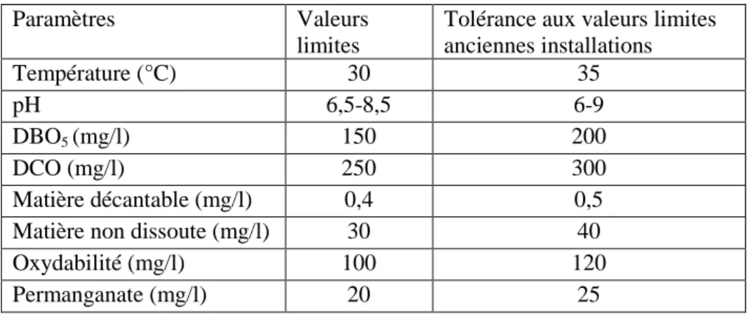 Tableau II.4 Valeurs limite des paramètres de rejets d‘effluents textile  