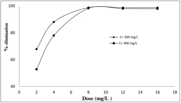 Figure V.15 Effet de la dose de l‘adsorbant sur % d‘élimination  de l‘OG par JB-N 