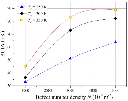 Fig.  4  DIAT  as  functions  of  the  defect  number  density  N,  for  different  straining  temperatures