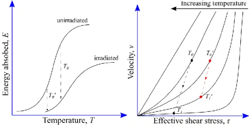 Fig. 5 Straining  temperature effect.  (a)  Typical  resilience  curves obtained in  un-irradiated  and  irradiated materials,  with  T 0  > T 0 ’