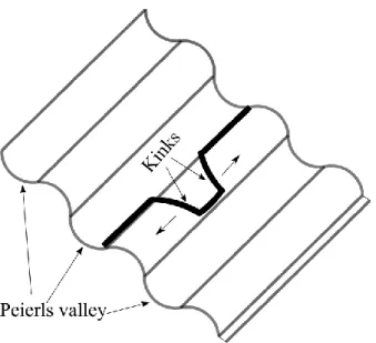 Fig. 1 Screw dislocation displacement mechanism in BCC crystals. The dislocation moves  by nucleation and subsequent propagation of kink pairs