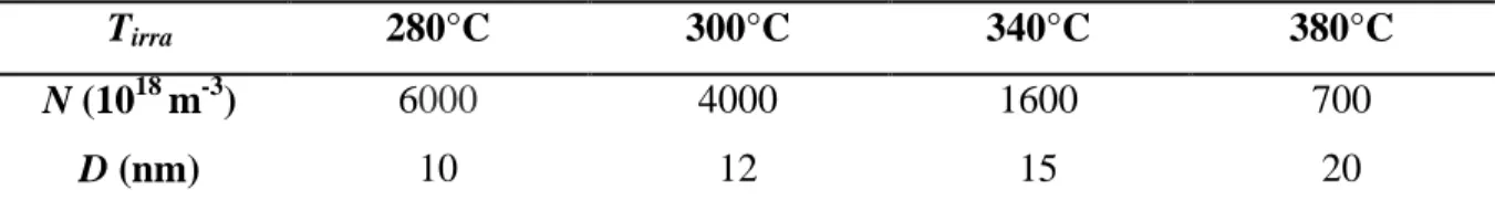 Tab. 2 Defect number density and loop sizes of Fe-Cr at different irradiation temperatures,  for irradiation doses up to 5dpa [19][21]