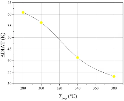 Fig. 2 DIAT shift evolution with the irradiation temperature in Fe-Cr grains. 