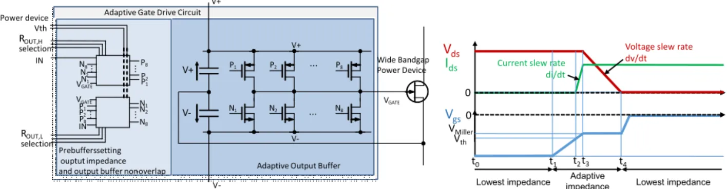 Figure 4 : Schéma bloc et chronogramme du driver à impédance de sortie adaptative 