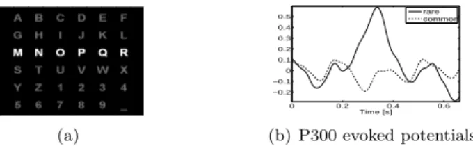 Fig. 1: Brain-Computer Interface “P300 speller”. Fig. 1(a): screen display as was shown to the subjects with an highlighted row