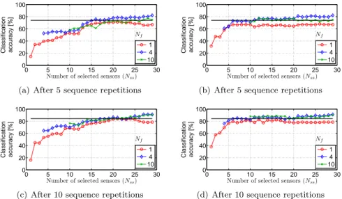 Fig. 2: Sensor selection: classification accuracy versus the number of selected sensors for different configurations, legend refers to the number of spatial filters N f (2)