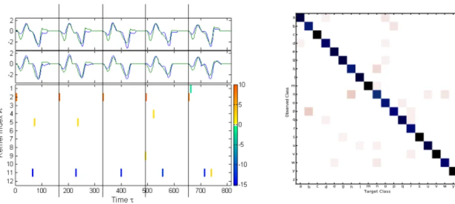 Figure 2: Confusion matrix: Observed (ordinate) vs target (abscissa) class.
