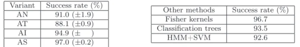 Table 1: Clustering qualities obtained on the UCI Character Trajectories dataset (left) vs state-of-the-art classification performances (right).