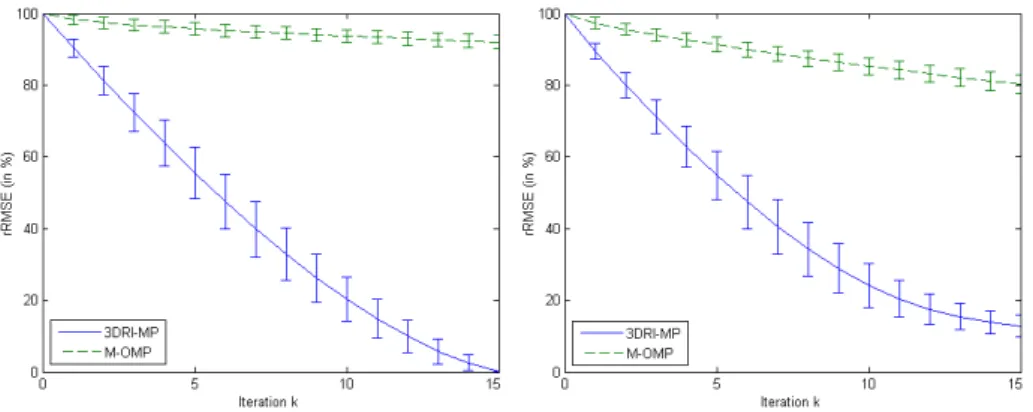 Fig. 4. Comparisons between the performances of 3DRI-MP and M-OMP without (left) and with (right) atoms overlaps