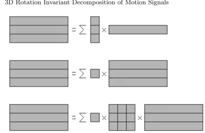 Fig. 1. Illustration of the three models to describe a 3D trajectory. Akter’s et al. model (top), Barth´ elemy’s et al
