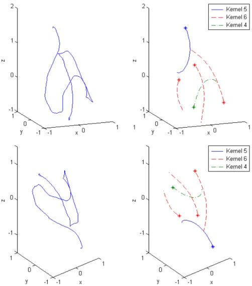 Fig. 3. The original (resp. rotated) trajectory (top left) (resp. (bottom left)) and its reconstruction with the contributions of the K = 5 largest atoms (top right) (resp.
