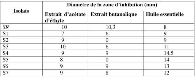 Tableau 03 :  L’activité antibactérienne de l’extrait d’acétate d’éthyle et l’extrait butanolique  et l’huile essentielle d’Ammi visnaga contre les isolats de P