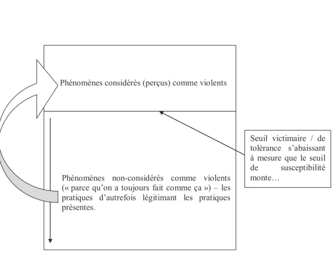 Figure 1 – Evolution du seuil de tolérance vis-à-vis de phénomènes de violence en Occident 