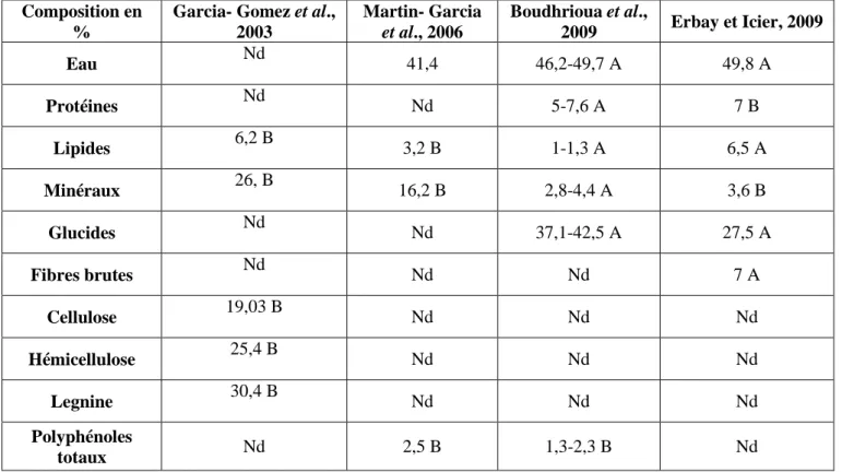 Tableau  1  :  Composition  chimique  globale  des  feuilles  d’olivier  (exprimé  en  g/100  g  de  matière  fraîche)