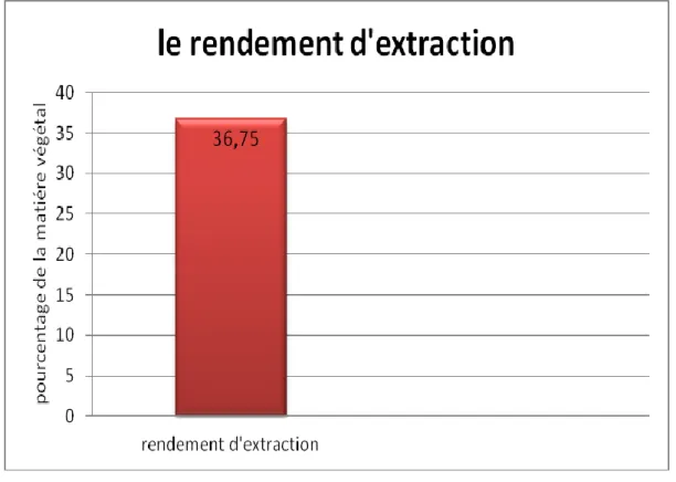 Figure 07 : Représentation graphique de rendement d’extraction d’Olea europea.  