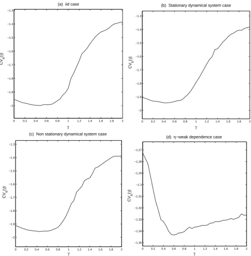 Fig. 1.1  Cette gure présente l'évolution du ritère de v alidation roisée en fontion de γ pour n = 2 10 observations