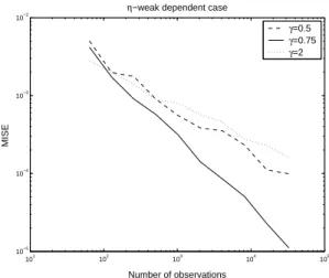 Fig. 1.2  Évolution du MISE en fontion de la taille de l'éhantillon dans le as η -faiblement dépendant