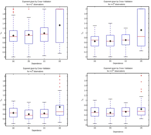 Fig. 1.3  Boxplots (la roix gure la moyenne) pour la distribution empirique de ˆ γ n obtenues pour 100 simulations pour n = 2 7 , 2 8 , 2 9 , 2 10 