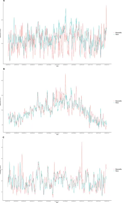 Figure 2: Daily distribution of pollutants in Marseille (red) and Nice (blue) for the year 2018: maximum of NO 2 (A) and of O 3 (B) and the average of PM10 (C).