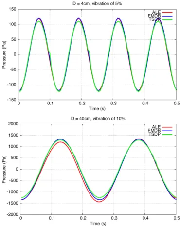 FIGURE 3 : Comparison of the three methods for a square D = 4cm and D = 40cm vibrating with an amplitude of 5% and 10%