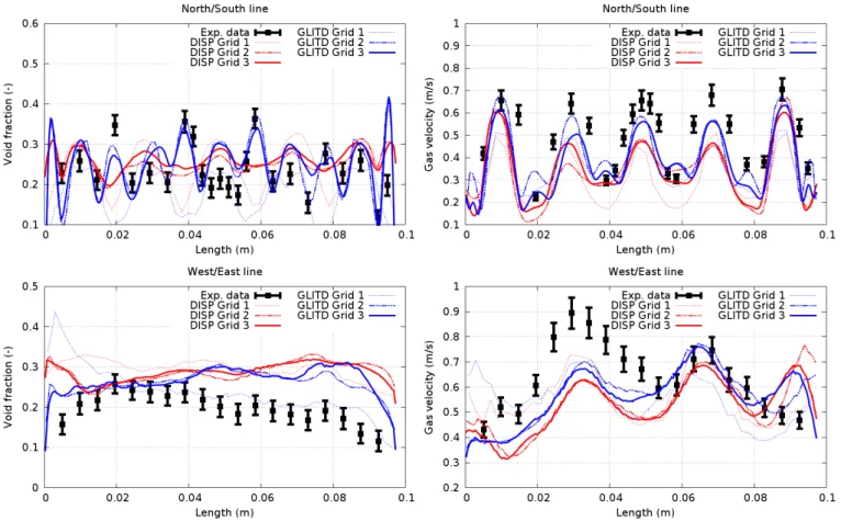 FIGURE 7 : Results for void fraction and gas velocity along NS and WE with both two-phase flow models.