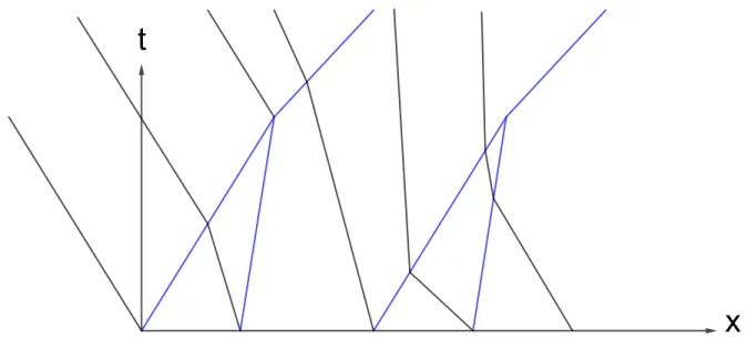 Figure 4: Wave front tracking algorithm. For the picture, f 0 (u) &gt; 0 &gt; a(u). Thus the 1-waves in blue go to the right and the 2-waves in black to the left