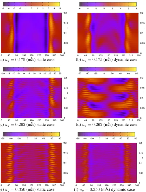 Figure 4: Comparison of time evolving instantaneous surface pressure between static and dynamic cases