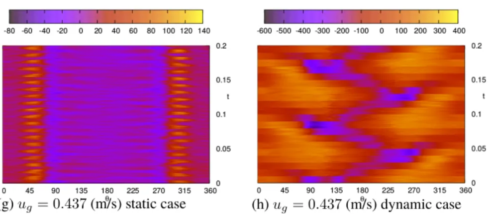 Figure 4: Comparison of time evolving instantaneous surface pressure between static and dynamic cases