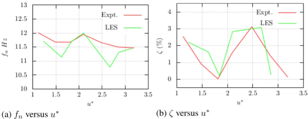 Figure 2: Comparison of the cylinder response frequency f n and damping ratio ζ