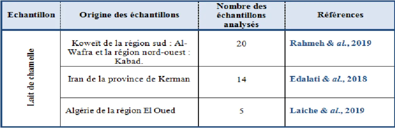 Tableau 08: Échantillonnage (Rahmeh &amp;  al ., 2019; Edalati &amp;  al ., 2018; Laiche &amp; al .,  2019)