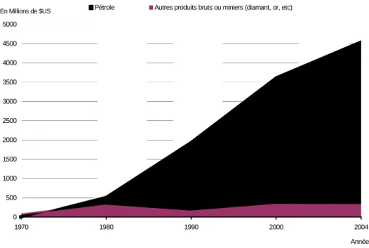Fig. 1.4: Evolution des exportations de l’Afrique Australe vers les Etats-Unis entre 1970 et 2004 par type de produits miniers