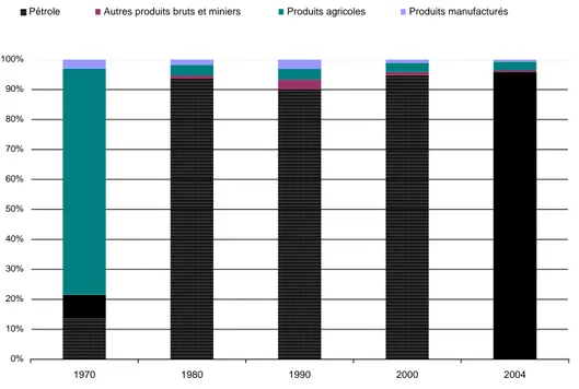 Fig. 1.13: Evolution par produits des exportations de l’Afrique de l’Ouest vers les Etats-Unis entre 1970 et 2004