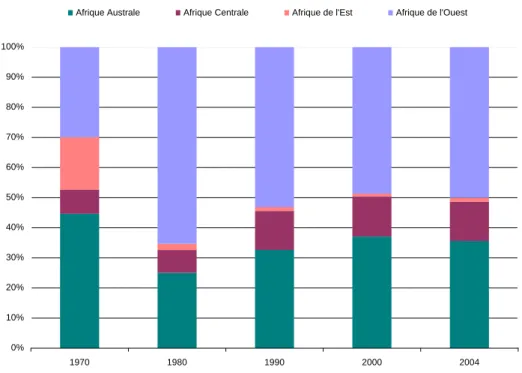 Fig. 1.15: Part de chaque région dans les exportations totales des pays AGOA vers les Etats-Unis entre 1970 2004