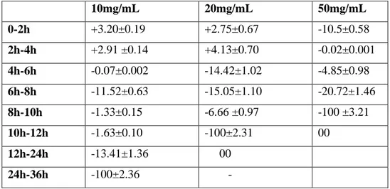 Tableau  11 :  Vitesse  de  croissance  (exprimée  en  +log  de  cellules  générées /h  ou  d’inhibition (exprimée en -log de cellules inhibées/h) de Staphylococcus aureus ATCC  33862 en présence de 10, 20 et 50 mg/mL d’extraits phénoliques aqueux de gouss