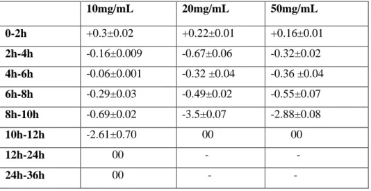 Tableau  13:  Vitesse  de  croissance  (exprimée  en  +log  de  cellules  générées/h)  ou  d’inhibition  (exprimée  en  -log  de  cellules  inhibées/h)  de  Shigella  sonnei  ATCC  p4001 en présence de 10, 20 et 50 mg/mL d’extrait  phénolique aqueux de gou