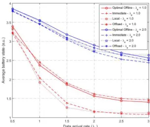 Fig. 2: Percentage of the discarded packets versus λ d for λ e = {1, 2} and ρ = 0.75.