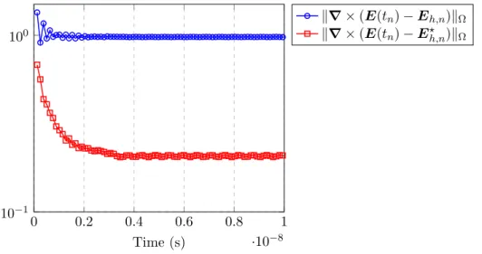 Figure 3. Plane wave in free space: time evolution of the error on the electric field.