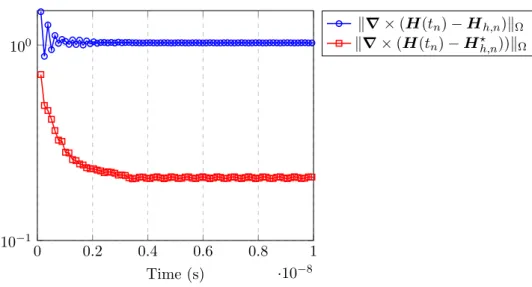 Figure 4. Plane wave in free space: time evolution of the error on the mag- mag-netic field.