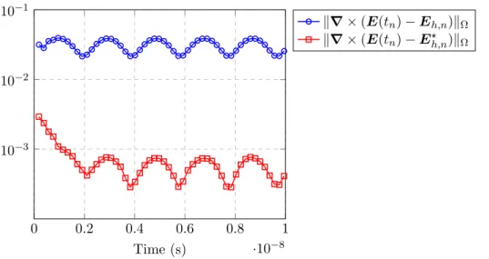 Figure 1. Standing wave in a cubic cavity: time evolution of the error on the electric field.