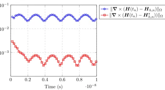 Figure 2. Standing wave in a cubic cavity: time evolution of the error on the magnetic field.