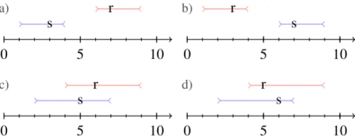 Figure 1. A send (s) and receive (r) instructions with their execution windows in two concurrent agents