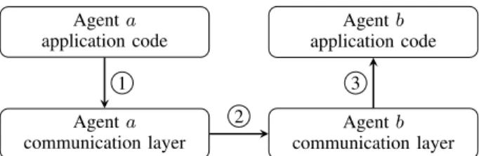 Figure 5. Sending a message in the PharOS model. Here the message is sent at time 2, with a deadline of 4 and a visibility date of 7