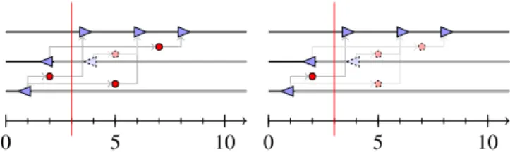 Figure 8. Comparison on the execution with the two choices. On the left, all messages sent by instruction whose deadline is sooner than the error date are visible