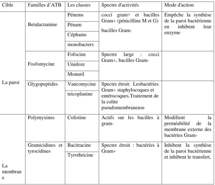 Tableau  03 :  Classification  générale  et  mode  d’action  des  antibiotiques  thérapeutiques  (Larpent et Sanglier, 1989)