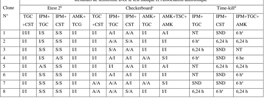 Tableau 08 : Résumé des tests de synergie antimicrobienne des clones MDR A. baumannii  par E test 2, damier et méthodes time-kill