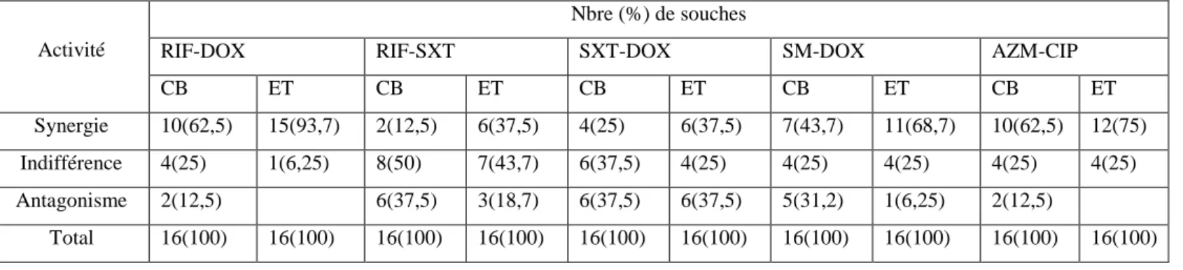 Figure 14 :l’effet synergique de combinaison de deux médicaments montrant par la méthode  de damier (Gani et al., 2005)