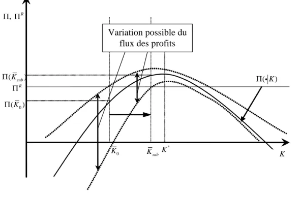 Fig. 2.4 –L’in‡uence des subventions sur les contraintes de liquidité et sur le pro…t ( K 0 )Π K sub(Ksub)ΠΠR,RΠ Π K * ( K )ΠgK0Variation possible duflux des profits
