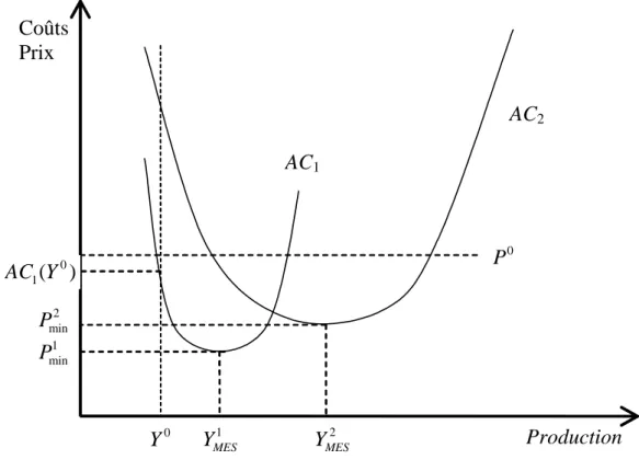 Fig. 1.1 –La probabilté de survie et le niveau minimum e¢ cace de production ProductionCoûtsPrix2 Y MES1YMESY0AC1 AC 2P02Pmin1Pmin01()AC Y