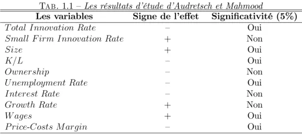 Tab. 1.1 –Les résultats d’étude d’Audretsch et Mahmood